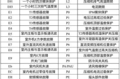 约克空调故障代码 约克空调感叹号闪烁7种解决方法